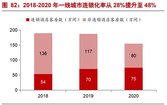 酒店行业研究框架报告 强管理输出行业，产品为王时代下的酒店管理