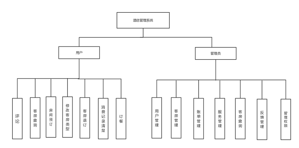 酒店管理系统设计 从功能结构图、E-R图到用例图的完整解析